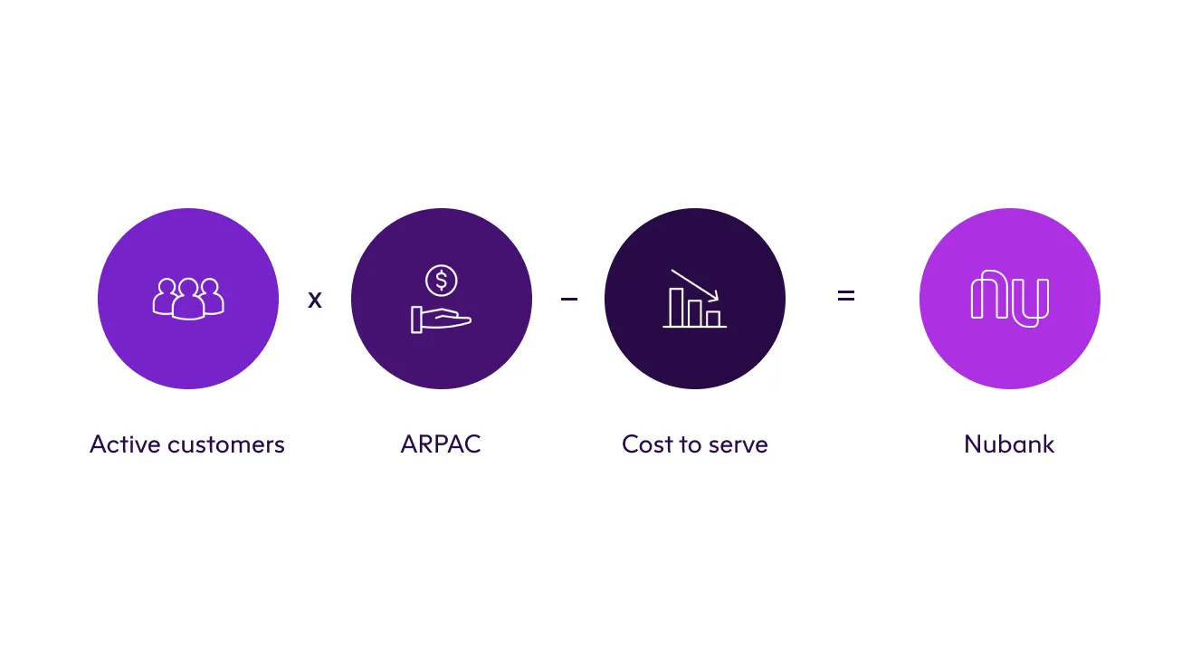 Active custumers x ARPAC - Cost to serve = Nubank