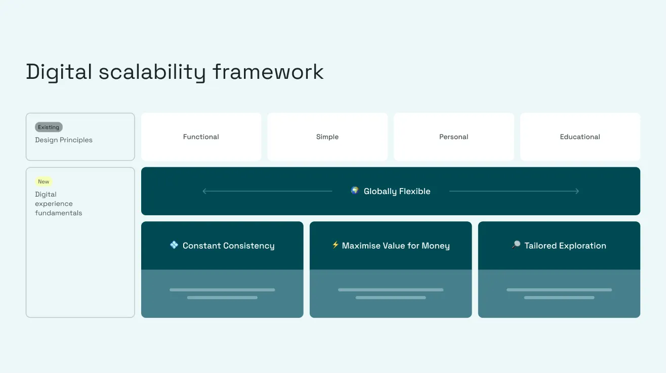 Digital Scalability Framework