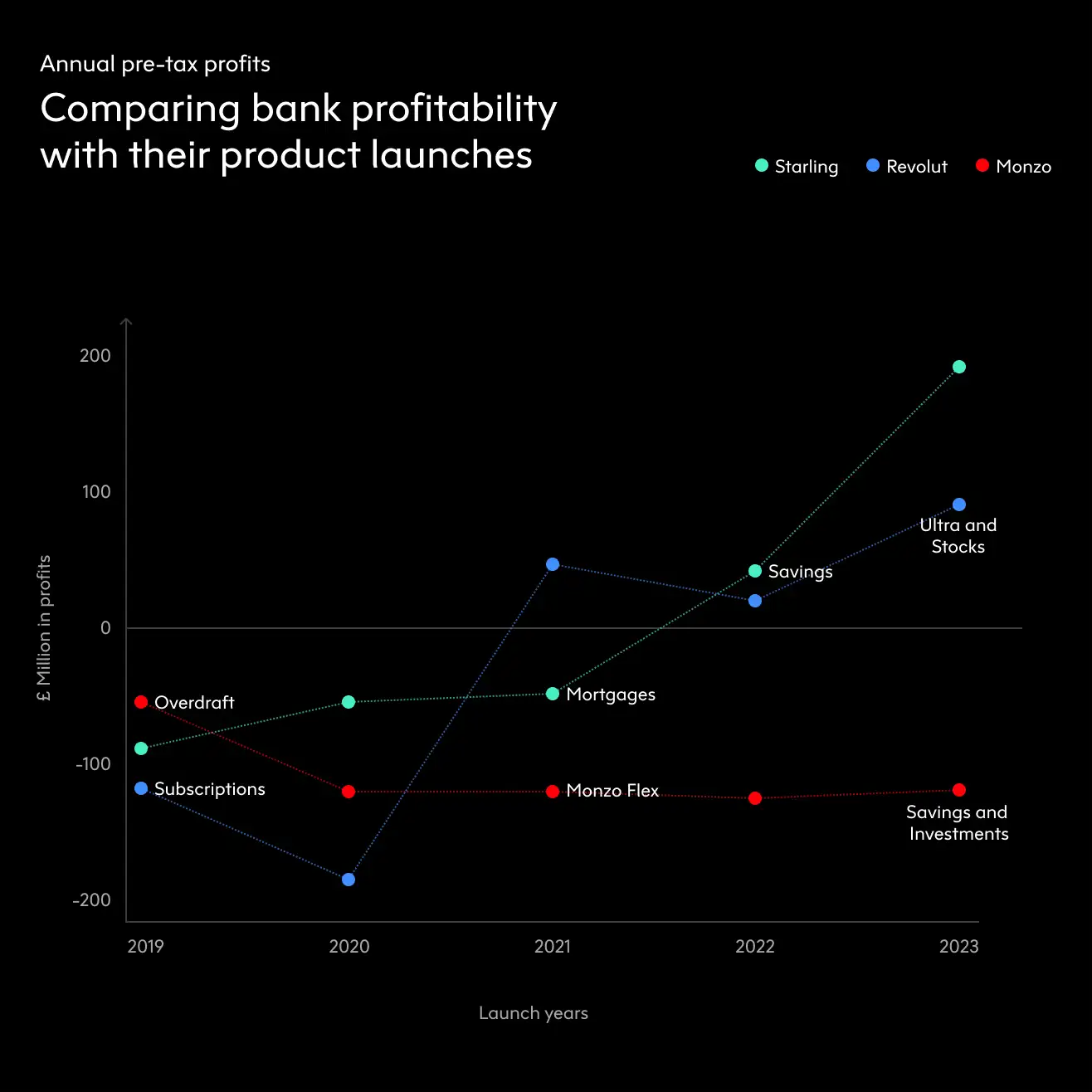 Comparing profitability with product launches