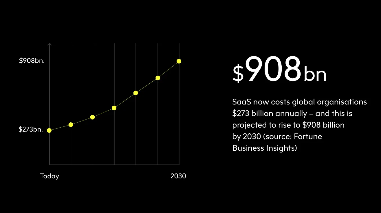 Projection of SaaS costs by 2030