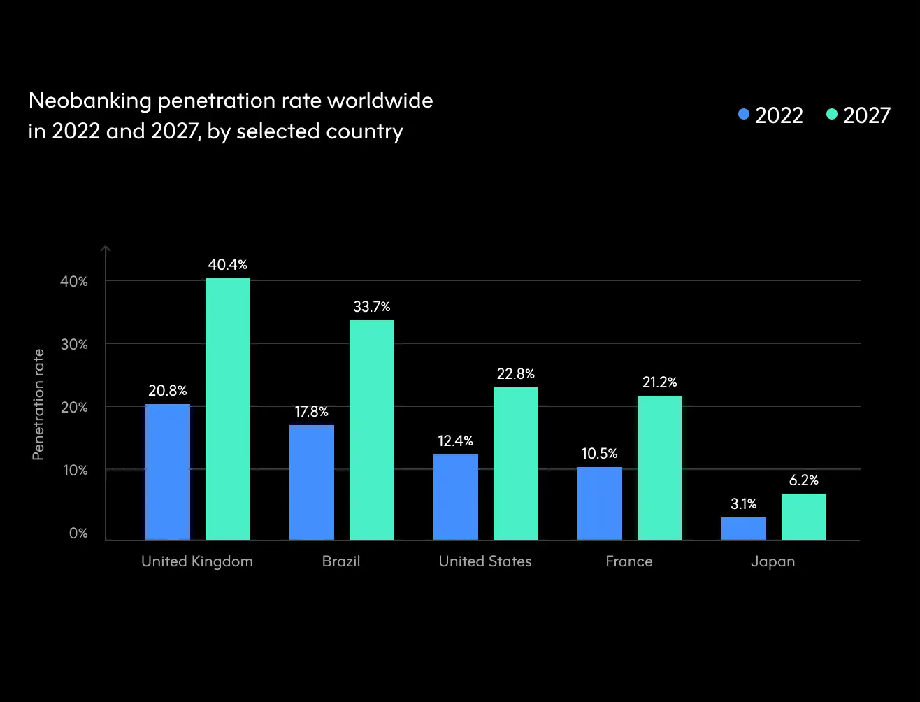 Graphic showing Neobanking penetration rates growing worldwide